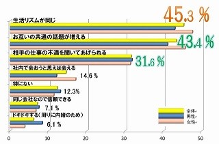 新社会人が思う職場恋愛のメリット・デメリットとは?