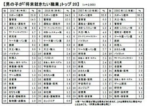 小学生が将来就きたい職業、1位は?