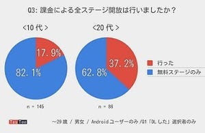 スーパーマリオランに10代・20代は課金した?