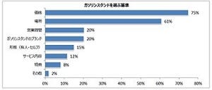 車へのガソリン給油「満タン」は64% - 金額指定で多いのは?