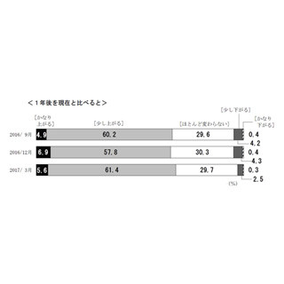 1年後の物価、67.0%が「上がる」と予想 - 7四半期ぶり増