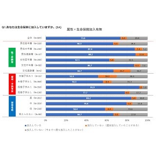 スマホユーザーが加入している生命保険、1位は「共済」に