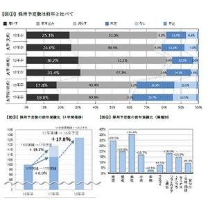 2018卒採用、過半数の企業が前年より「厳しくなる」