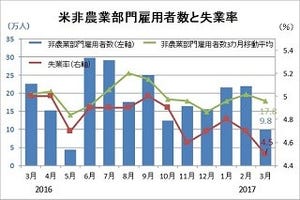 3月の雇用統計レビュー - 非農業部門雇用者数は減速も失業率は大きく改善