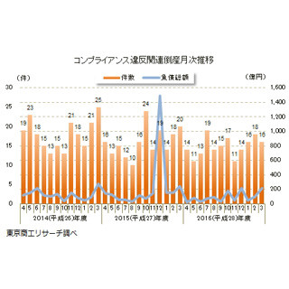 「コンプライアンス違反」による倒産、2016年度は178件