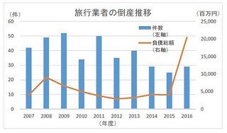 てるみくらぶ破産で2016年度は負債総額が最大に - 旅行業者の倒産動向