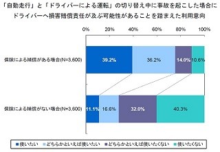 自動運転車「保険があれば利用したい」は75.4% - 保険がなかったら?