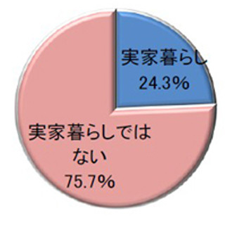 シングルマザーの家賃平均は? 「実家暮らし」は約24%に