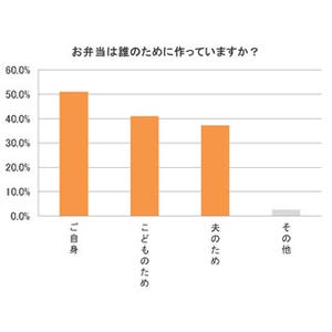 「ほぼ毎日」お弁当を作る人は53% - 何分かけて作る?