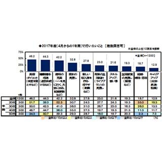 櫻井翔は2位! "何でも相談できる理想のパートナー"にふさわしい有名人は?