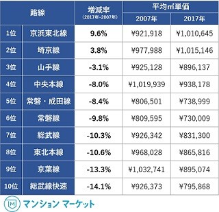 中古分譲マンションの資産価値が上がった都内沿線ランキング1位は?