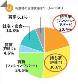 「家を買うと転勤になる」と思う?