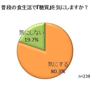 ダイエット中に食べたくなるものは? - 「米」は18%