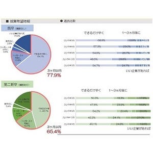 第二新卒・既卒者が入社先を決めるポイントは?