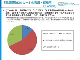 ECサイトでの買い物「配送料に理解」は66.2%