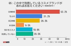 愛用しているプチプラコスメブランド1位は?