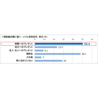 新社会人に聞いた初任給の使い道、2位に「預貯金」 - 1位は?