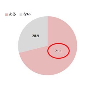 友人の顔まわりの毛が気になる女性は71% - ケア不足が最も気になる毛は?