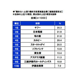 「こんな環境で働きたい」と思う企業、1位は?