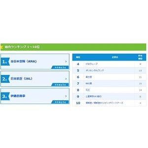 2018卒就職人気企業ランキング、2位「JAL」- 1位は?