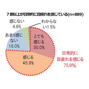 30代から要注意! 夕方に目がかすむ「目疲れ老眼」とは!?