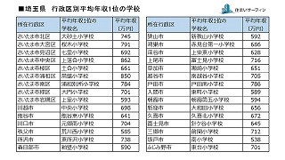 埼玉県で最も平均世帯年収が高い小学校区は?