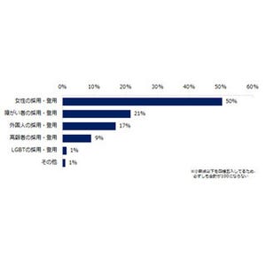 ダイバーシティへの取り組み、「積極的」な企業は19%にとどまる