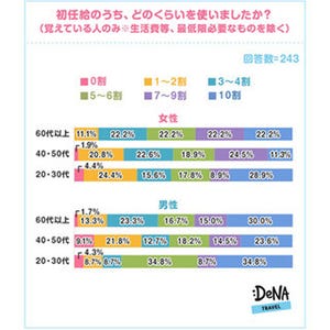 初任給、20代～30代男性の34.8%が「全て使った」