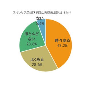 7割の女性がスキンケア品選びに苦戦!? 若者ほど悩む傾向が高いことが判明