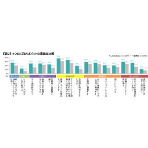 年収1,500万円以上のビジネスマンと一般男性の差とは? - J&Jが調査