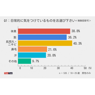 男性が制汗シート・スプレーで重視することは?