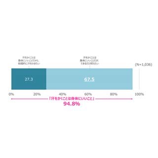 98%の女性が「汗・ニオイケアは重要」 - 一方で汗ケアの実施率は半数以下