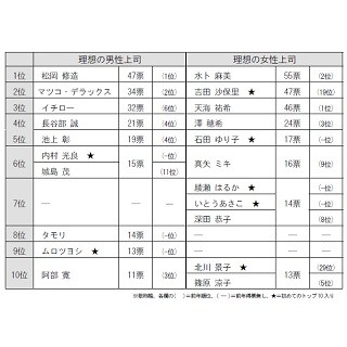 新入社員が選ぶ理想の上司、男性1位は松岡修造 - 女性は?