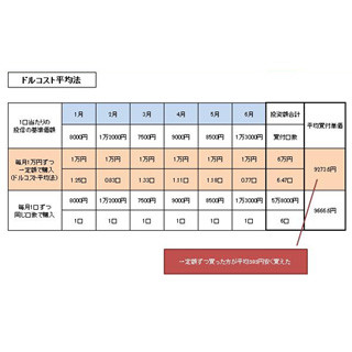 どこでどんな商品を選べばいい? - ビギナー向け積み立て投資の始め方