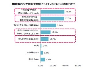 「残業のせいで恋愛がうまくいかなくなった」は7割