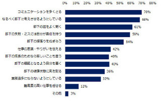 部下の育成、35歳以上マネジメント経験者の76％が「自信ある」