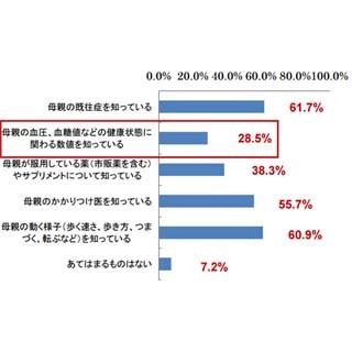 7割以上の子が母親の健康状態について把握していないことが明らかに