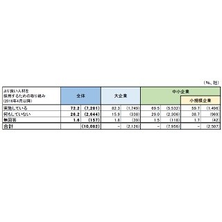 求める人材像、大企業は「コミュニケーション能力」中小は「素直さ」