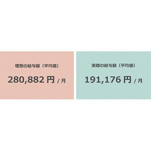 保育士の給与、理想は月28万円 - 実際の金額は?