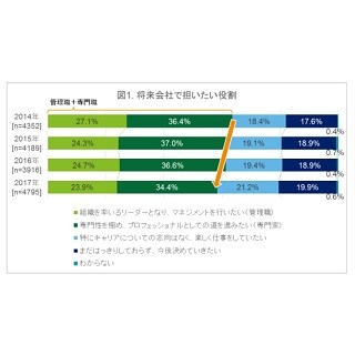 新入社員「キャリアの志向はなく、楽しく仕事したい」が増加傾向