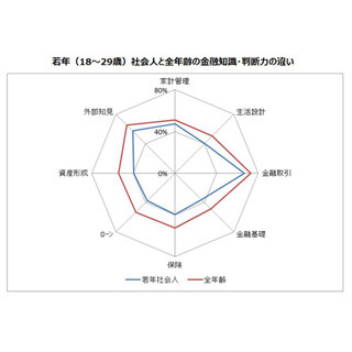 社会人になったら"金融リテラシー"も身につけよう!