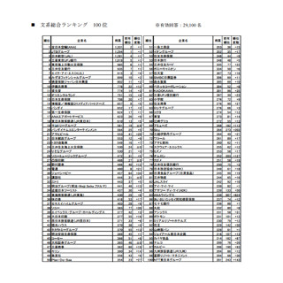 マイナビ・日経2018卒大学生就職企業人気ランキング、1位は?