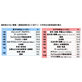 中高生が将来なりたい職業は?