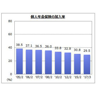 将来の年金受給、85.8%が「不安」