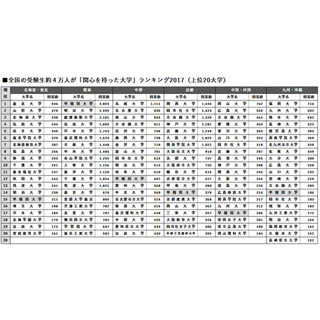 受験生の関心が高い大学、近畿エリアは「関西大学」が初の首位 - 関東は?