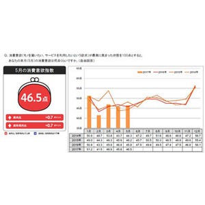 5月の消費予報 - 前年同月から「金銭的理由で消費を控える」が大幅減