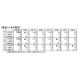 ガソリン価格、9週ぶり値下がり - GWも値下がり予想