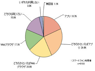 スマートフォン、有料コンテンツ利用は2割弱 - マイボイスコム調べ