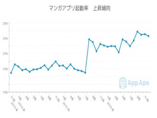 マンガアプリの利用が2年で1.5倍、消費者ニーズの変化が要因 - フラー調べ