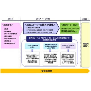 ANA中期経営戦略「ローリング版2017」--国際線強化継続、ピーチ連結でLCC拡大